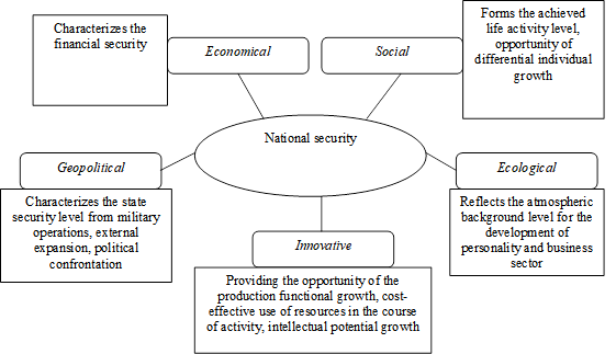 Compositional analysis of the state national security, Source: Authors